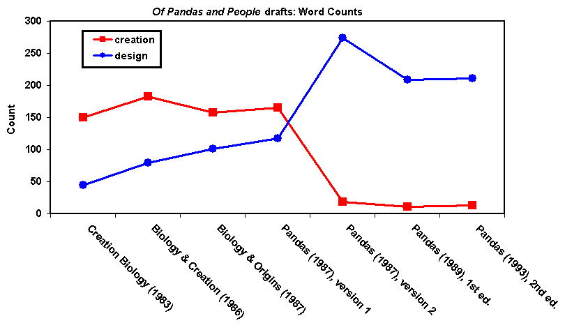 Forrest testimony, Word Count Chart #1 showing how Pandas drafts switched from 'creation' to 'design'.