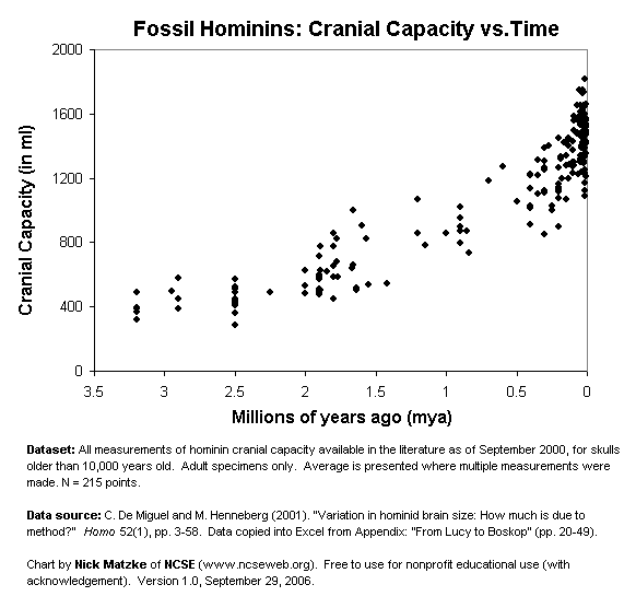 Chart showing hominin cranial capacity over time. Summary: fossil hominid brain size over the last 3 million years. Data from De Miguel and Henneberg, 2001, chart by Nick Matzke of NCSE. Free for nonprofit educational use.