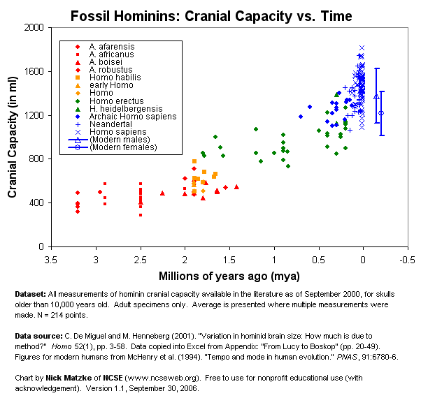 Hominin cranial capacity over time. Different taxa shown by color-symbol. Data from De Miguel and Henneberg, 2001, chart by Nick Matzke of NCSE. Free for nonprofit educational use