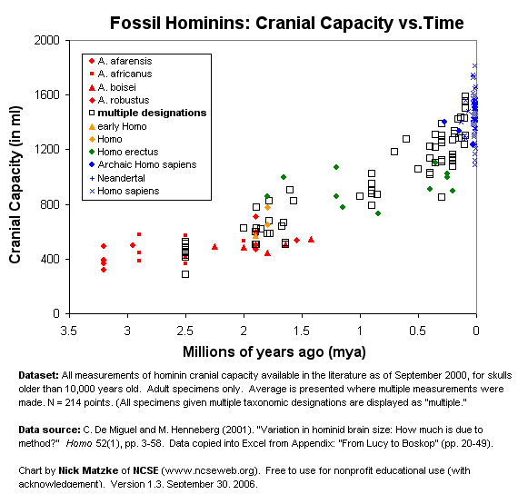 Chart showing hominin cranial capacity over time. Different taxa shown by color/symbol. Specimens where researchers have used more than one species name are listed as multiple and shown with open boxes. Summary: fossil hominid brain size over the last 3 million years. Data from De Miguel and Henneberg, 2001, chart by Nick Matzke of NCSE. Free for nonprofit educational use